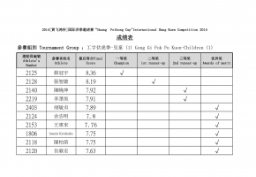 Results of 2014“Huang Feihong Cup” International Hung Kuen Competition